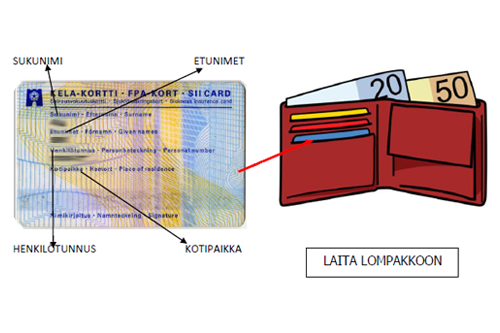 Vasemmalla on valokuva Kelakortista sekä mustilla nuolilla osoitettuna sen tärkeät tiedot, kuten nimi, henkilötunnus ja kotipaikka. Punainen nuoli kortista osoittaa oikealla näkyvän piirretyn lompakon pikkutaskuun.